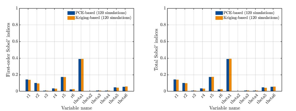 meaning-of-total-and-second-order-sobol-indices-being-equal-uq