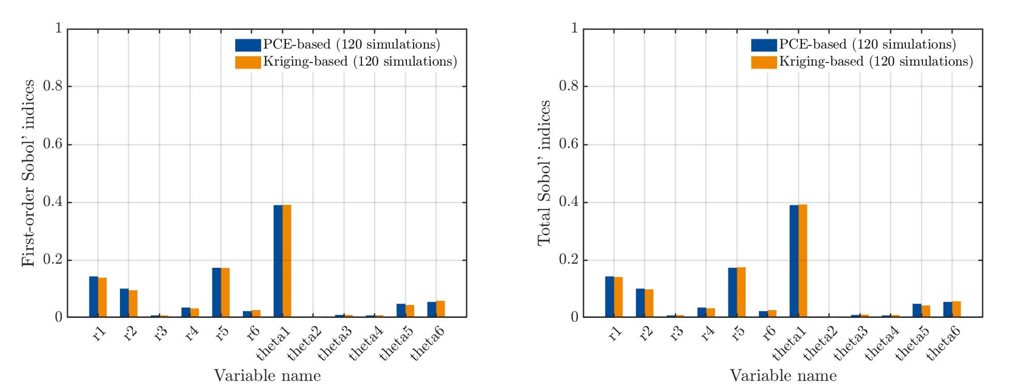 Meaning Of Total And Second Order Sobol Indices Being Equal UQ 